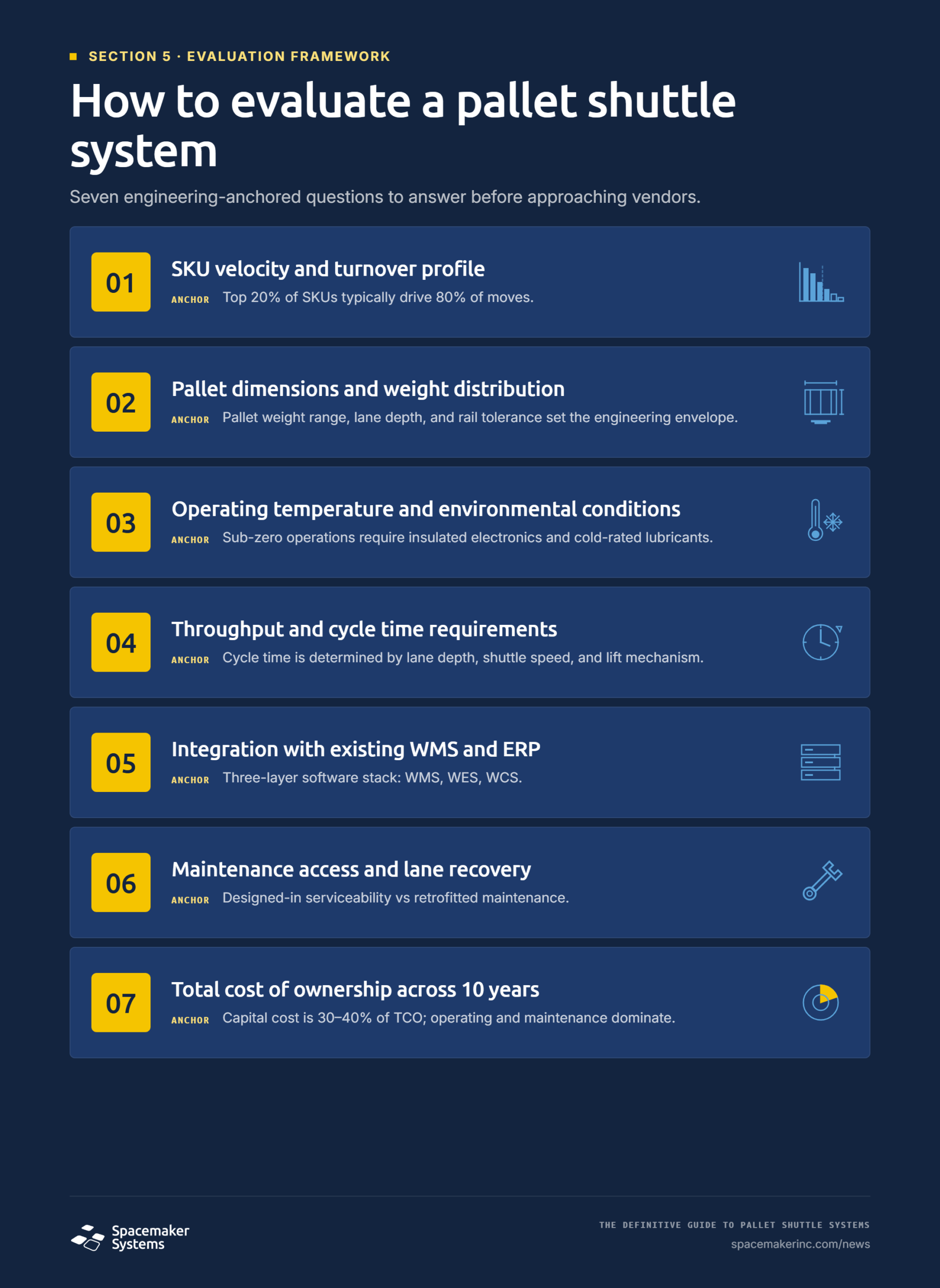 Pallet shuttle system evaluation framework infographic showing seven engineering-anchored evaluation criteria including SKU velocity, throughput, cube utilization, lane depth, temperature and integration, service model, and total cost of ownership