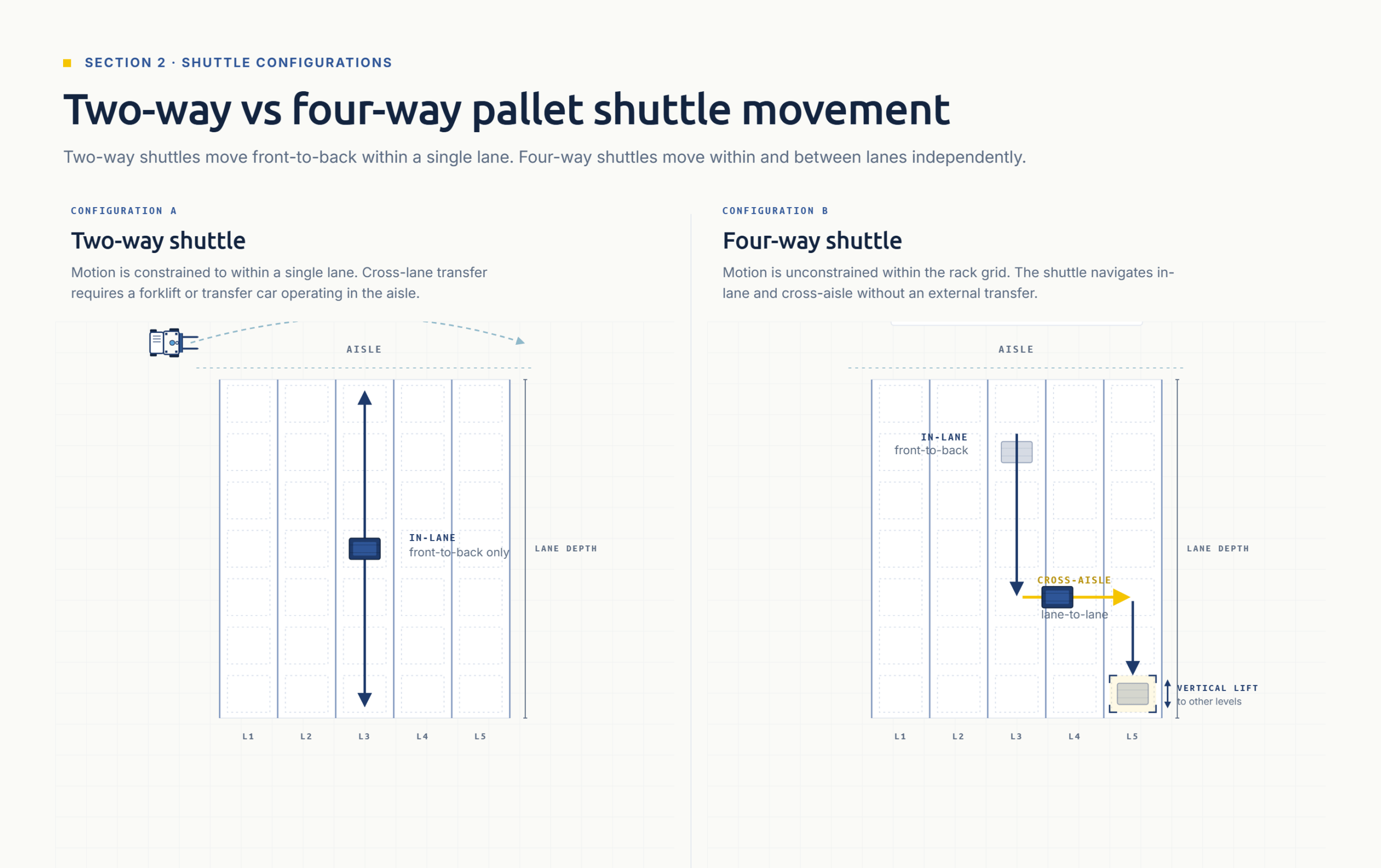Top-down comparison diagram showing two-way pallet shuttle motion constrained to front-to-back within a single racking lane versus four-way pallet shuttle motion in both in-lane and cross-aisle directions across the racking grid
