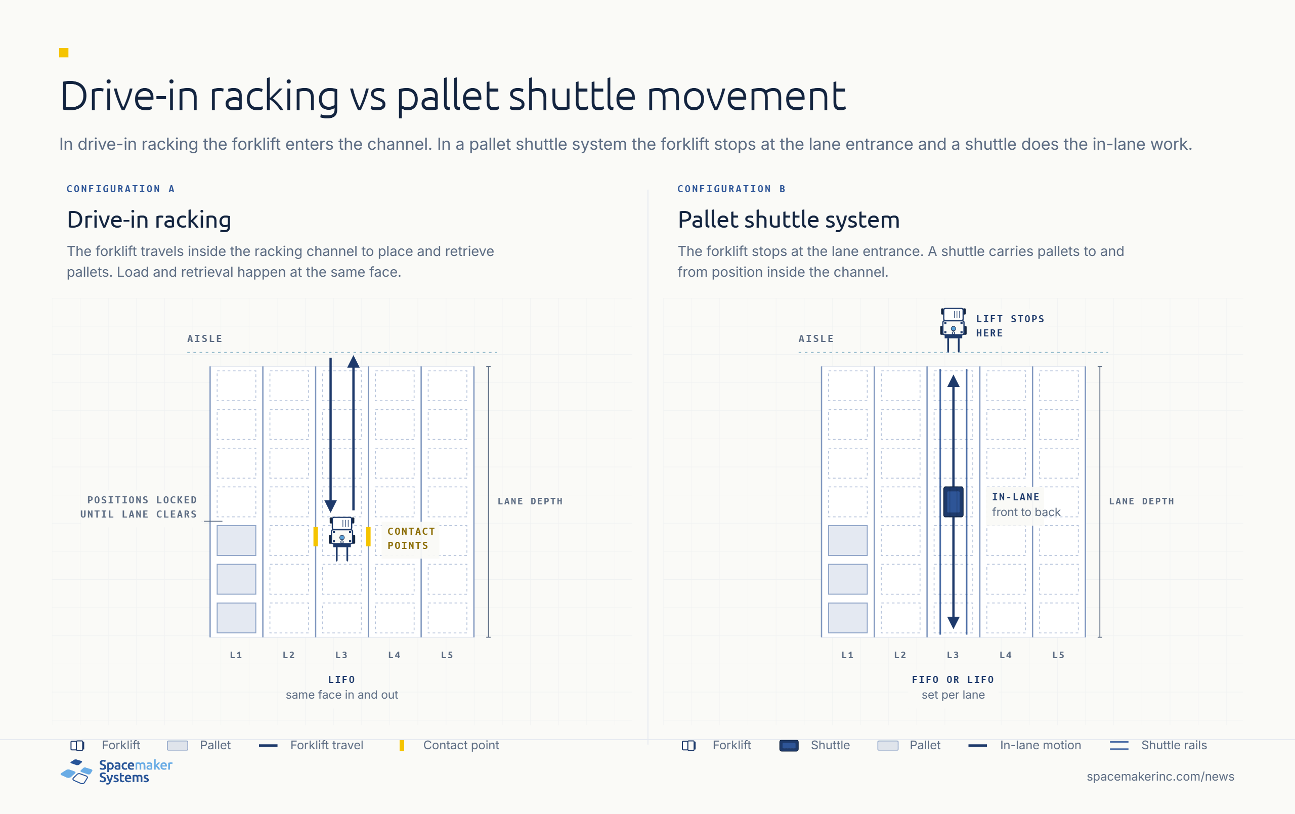 Top-down comparison diagram showing a forklift travelling inside a drive-in racking channel with load and retrieval at the same face, alongside a pallet shuttle configuration where the forklift stops at the lane entrance and a shuttle moves pallets within the lane